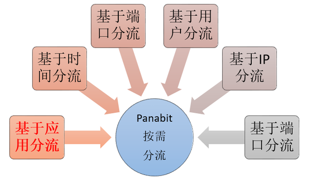 tap交换机性能，从头到脚科普一下网络分流器