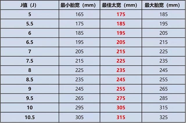 轮毂j值对照表，轮毂宽度j值与胎宽关系（不懂这些买再贵的轮毂都是白瞎）