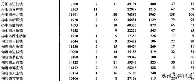 丹阳市分几个区，镇江丹徒、丹阳、句容、扬中3区3市31镇人口、工业、土地最新统计