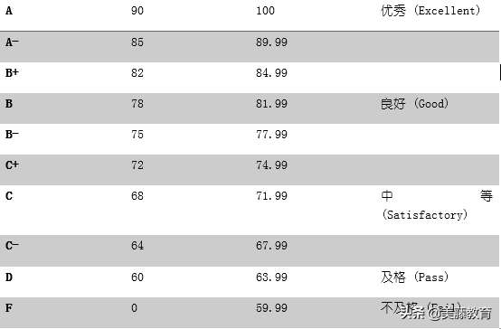 gpa满分是多少，gpa成绩满分多少（申请美国大学GPA不会算）
