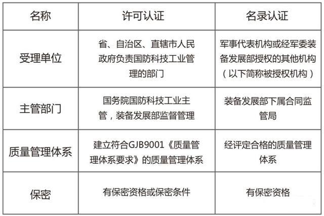 军工三证：你都应该清楚些什么？