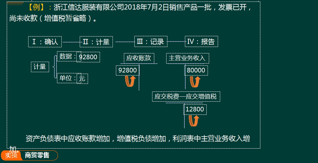 零售业会计（商贸零售企业全盘账务处理）