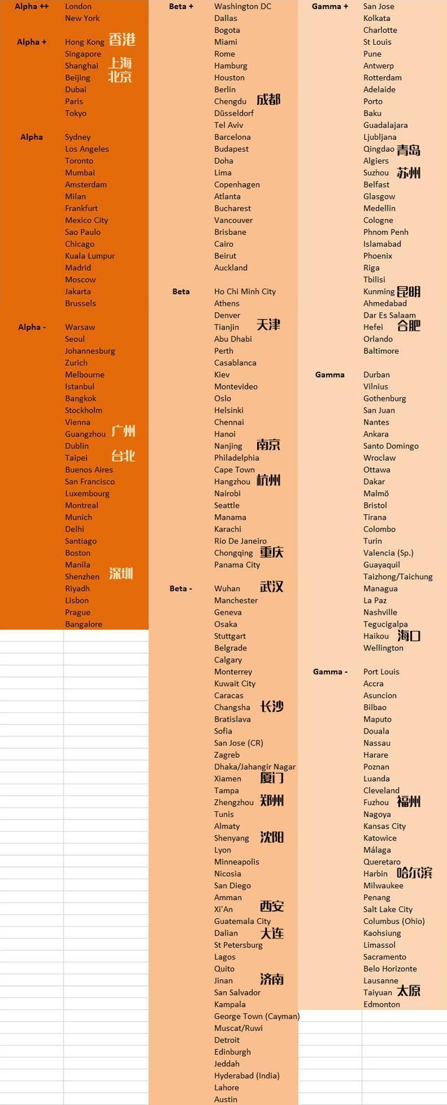 郑州市是几线城市，焦作是几线城市（比2018年提升37个名次）