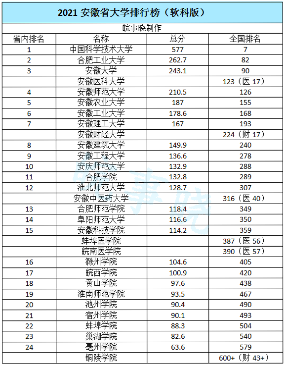 2021黄山市本地有哪些大学年黄山市所有的大学排名，黄山市有什么大学（中科大、合工大、安大靠前）