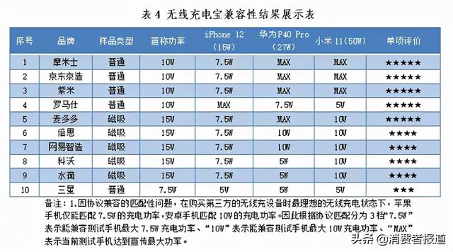 罗马仕充电宝质量怎么样，罗马仕充电宝怎么样（10款无线充电宝测评）