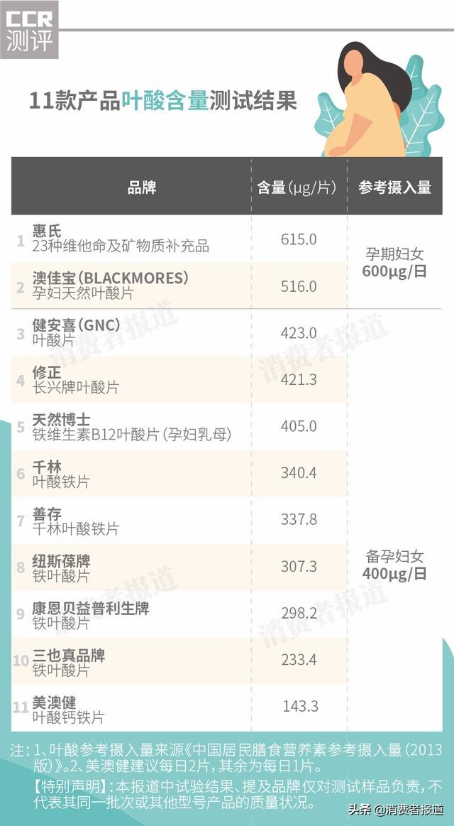 什么牌子的叶酸好，同型半胱氨酸高吃什么牌子的叶酸好（健安喜、修正等“缺铁”）