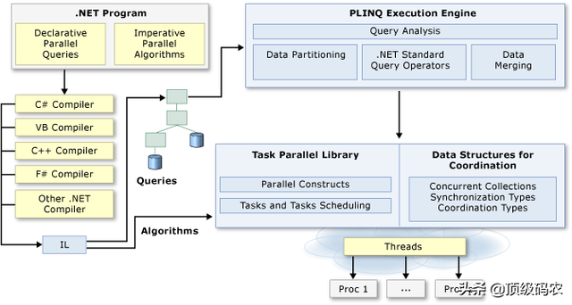 tpl是什么，tpl是什么意思（细说并发编程-TPL）
