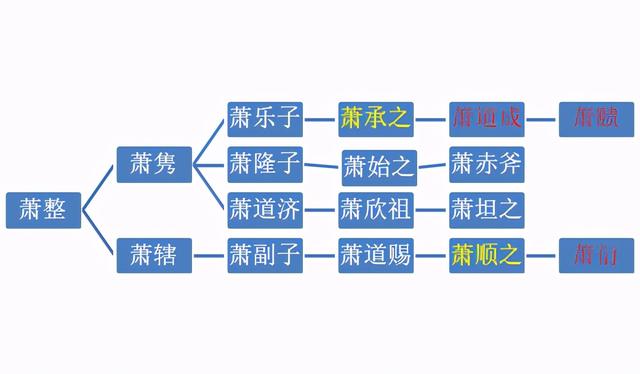 大梁是哪个朝代，琅琊榜中的大梁是哪个朝代（萧梁庙制：萧衍自愿当高祖）