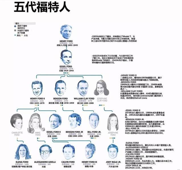 福特汽车公司（名车史之福特）