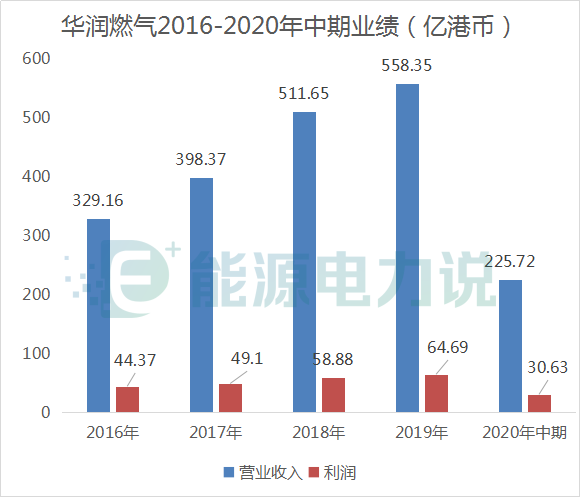 中国华润集团（坐拥1）