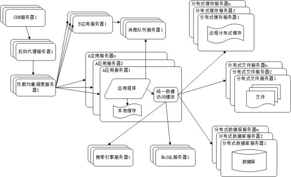 网站架构有哪些（10类常见的网站服务器架构解析）