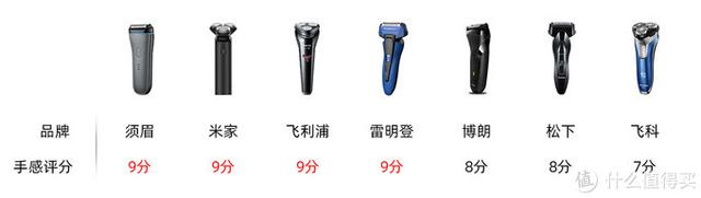 飞利浦哪款剃须刀比较好用，飞利浦的哪款剃须刀好（七款型男平价剃须刀横评）