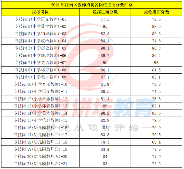 津南区教师招聘（2021年天津市津南区教师招聘考试只考学科）