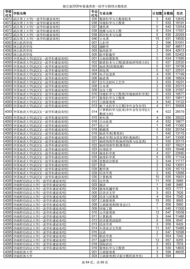 浙江一本分数线，31省区市高考分数线全部公布（2020浙江高考一段各院校录取投档线汇总）