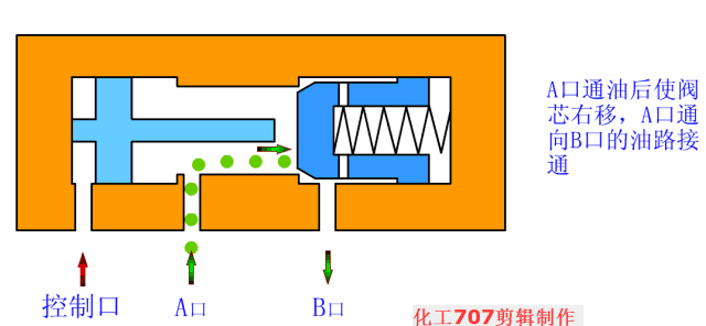 液压电磁阀种类图片及名称，液压电磁阀的作用（全面详解电气一行的8大类18种液压阀）