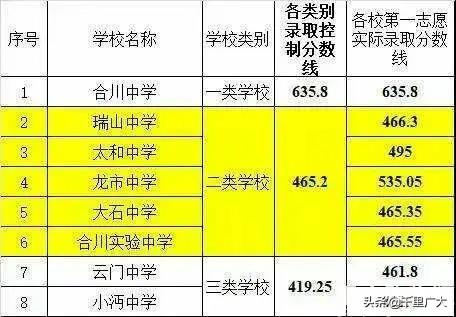 重庆两江中学在重庆高中排名，重庆的家长看看你家孩子适合哪所高中