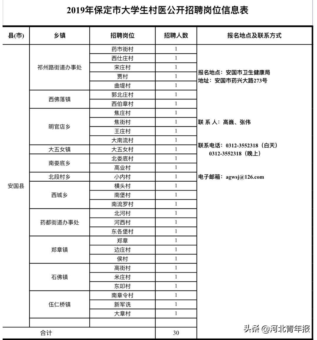 河北省大学生村医（河北保定市招大学生村医100名）