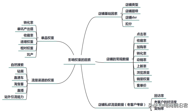 淘宝权重排名(什么是淘宝店铺权重)