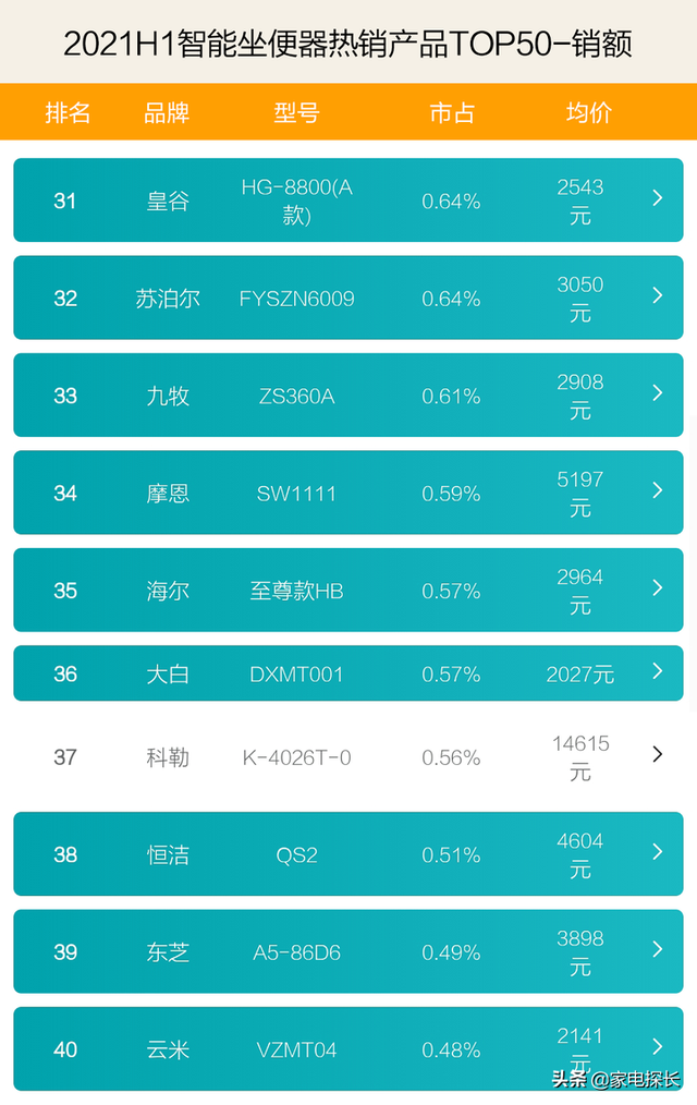 智能坐便器哪家强？2021上半年销售数据出炉，TOP50爆款产品透秘
