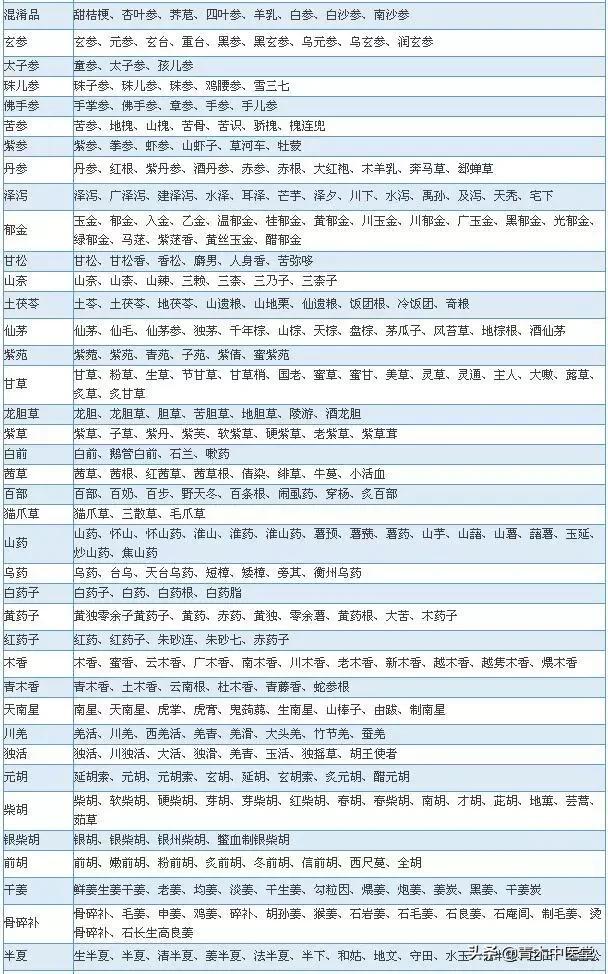 中草药名称大全，先看看这700种中药别名