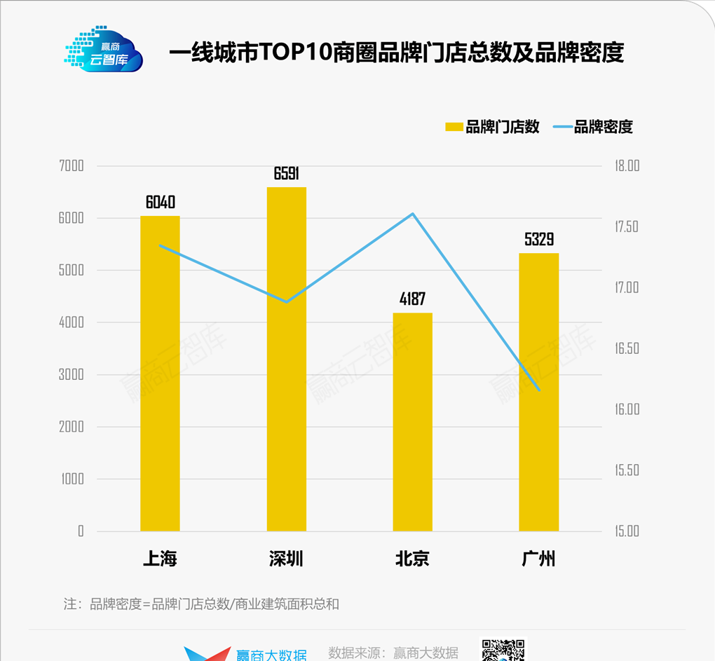 辛普森指数越高代表什么，辛普森多样性指数越高（一线城市TOP10商圈品牌多样性大PK）