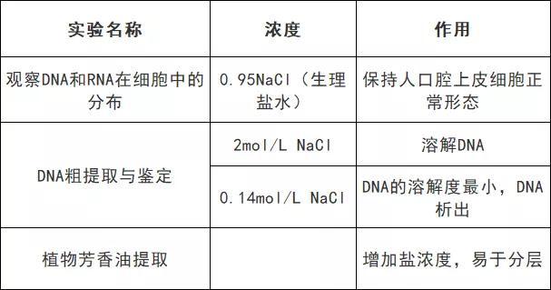 醋酸洋红是染什么的，洋红是什么（高中生物颜色反应汇总）