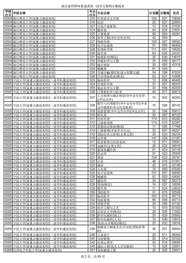 浙江一本分数线，31省区市高考分数线全部公布（2020浙江高考一段各院校录取投档线汇总）