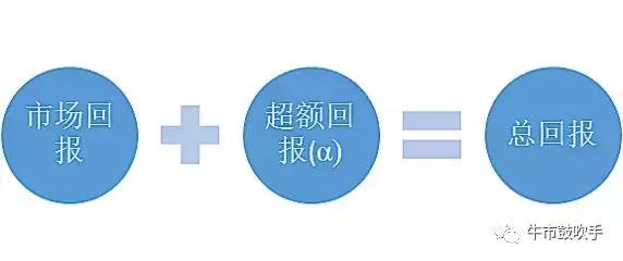 阿尔法收益和贝塔收益分别是什么，阿尔法收益和贝塔收益是什么意思（基金的阿尔法收益和贝塔收益）