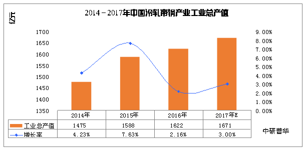 浙江冷轧带钢厂招聘工资待遇怎么样，值得去干吗（近年来中国冷轧带钢产业工业总产值以及主营业务收入分析）