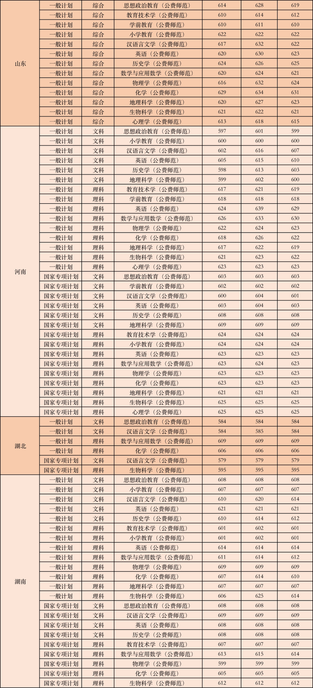 公费师范生的录取分数线是多少，全国免费师范生录取分数线-公费师范生录取分数线2021（附6所大学近年录取分数）