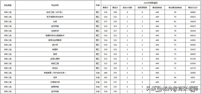 桂林师范学院录取分数线，2022桂林学院在广西招生人数、录取分数线、位次（海南师范大学2020年录取分数线）