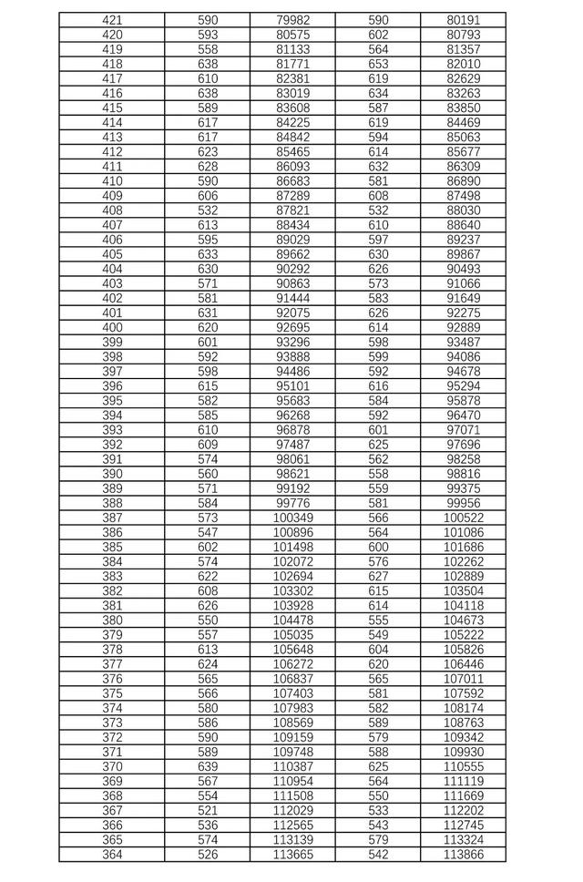 历史高考成绩查询，2022年河北高考各类别各批次录取控制分数线汇总（<历史科目组合>“1分段”统计表发布）