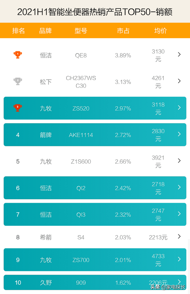 智能坐便器哪家强？2021上半年销售数据出炉，TOP50爆款产品透秘