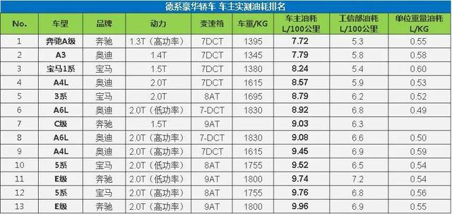 各款轿车的真实油耗，大数据揭示轿车真实油耗水平