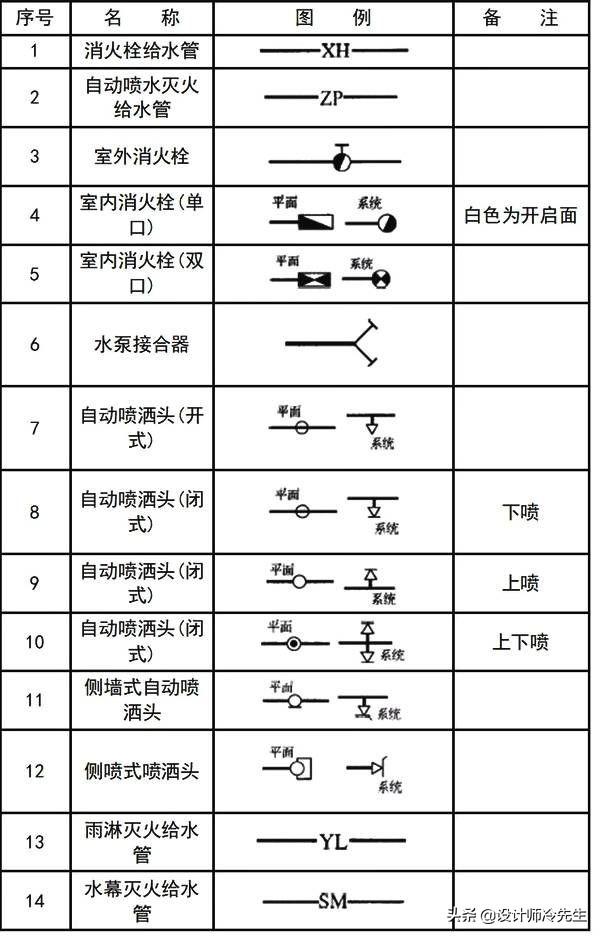 消防平面图灭火器符号，建筑图纸常用标准规范图例,太实用了