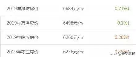淄博市最新房价排名，淄博房价在全省的排名出来了