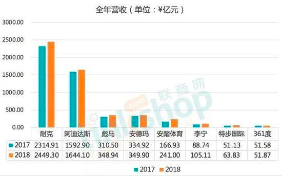 361度为什么销声匿迹，砸5亿广告费业绩只涨3000万