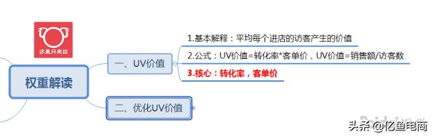 uv值代表什么意思（UV价值、PV价值的核心权重一览）