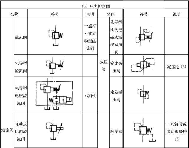 液压系统符号大全，液压系统图中所有液压元件符号（怎么认识和识别液压阀符号）