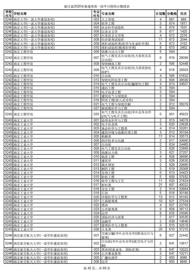 浙江一本分数线，31省区市高考分数线全部公布（2020浙江高考一段各院校录取投档线汇总）