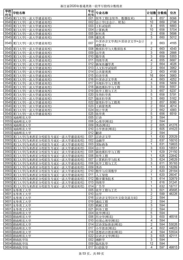 浙江一本分数线，31省区市高考分数线全部公布（2020浙江高考一段各院校录取投档线汇总）