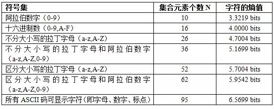 如何设置安全又好记的密码，如何设计一个别人猜不到