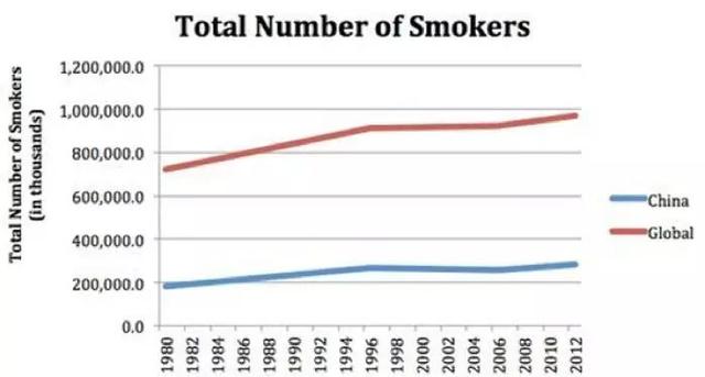 老北京为何不戒烟，北京人经常抽的烟（为什么中国控烟那么难）