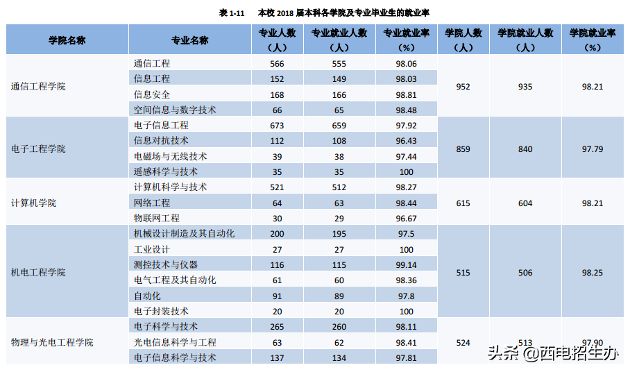 西安电子科技大学就业信息网（考生注意）