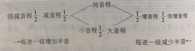 音程分为大音程和小音程，音程分为哪几类