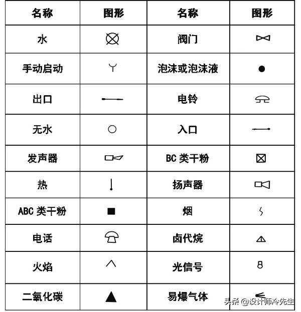 消防平面图灭火器符号，建筑图纸常用标准规范图例,太实用了
