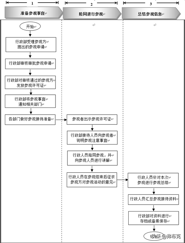 接待工作的流程，接待工作的流程有哪些（行政接待管理流程、工具表单）