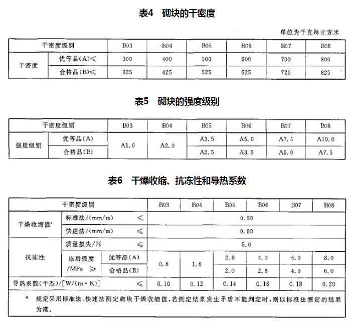 a3.5加气混凝土砌块是什么意思，什么是加气混凝土（关于蒸压加气混凝土砌块的分类）