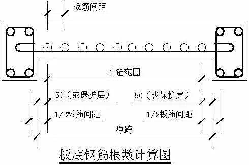 钢筋锚固长度规范表格，钢筋锚固长度规定（现浇板钢筋的6个分类和详细计算方法）