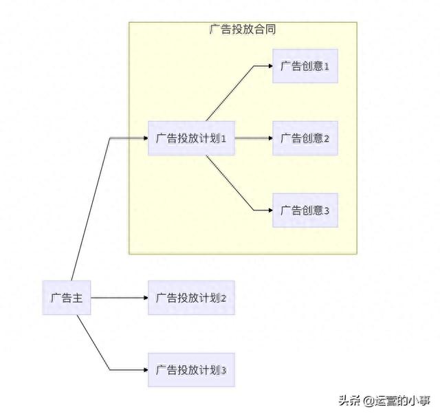 广告投放基本思路，广告投放的设计思路与投放结构